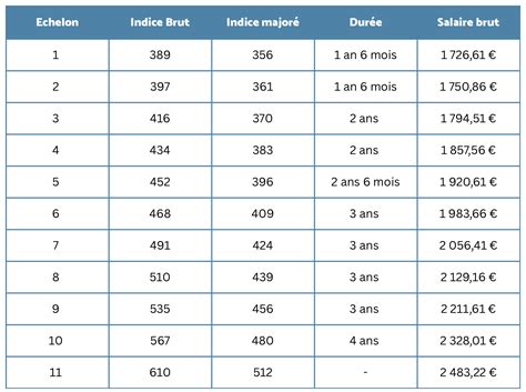 Salaires d'un Aide Soignante chez Hublo .